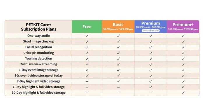 Petkit Care+ Abo Preise (c) Petkit